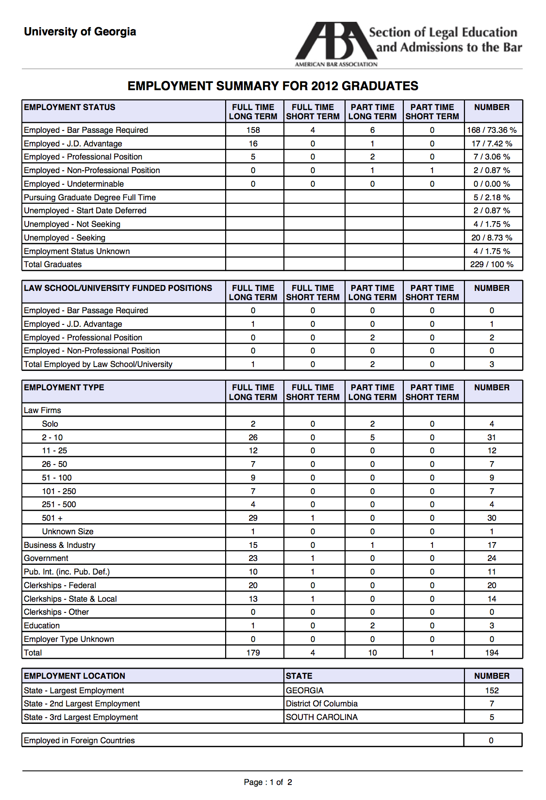 University of School of Law Employment Statistics University